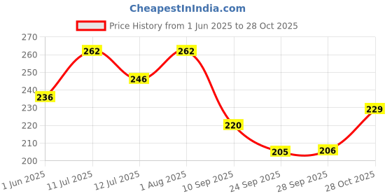 flipkart.com rot rix combo of 2 Notebooks A5 Diary Ruled 144 Pages rot rix Price History Graph from 1 Jun 2025 to 28 Oct 2025