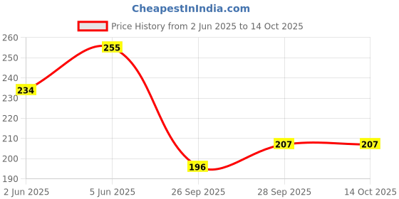 flipkart.com rot rix combo of 2 Notebooks A5 Diary Ruled 144 Pages rot rix Price History Graph from 2 Jun 2025 to 13 Oct 2025