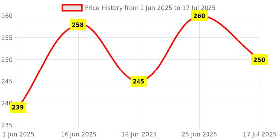 flipkart.com rot rix combo of 2 Notebooks A5 Diary Ruled 144 Pages rot rix Price History Graph from 1 Jun 2025 to 17 Jul 2025