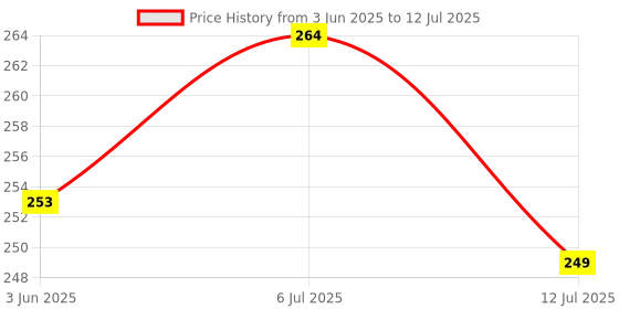 flipkart.com rot rix combo of 2 Notebooks A5 Diary Unruled 144 Pages rot rix Price History Graph from 3 Jun 2025 to 12 Jul 2025