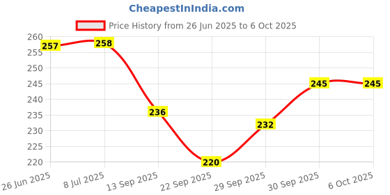 flipkart.com rot rix combo of 2 Notebooks A5 Diary Unruled 144 Pages rot rix Price History Graph from 26 Jun 2025 to 6 Oct 2025