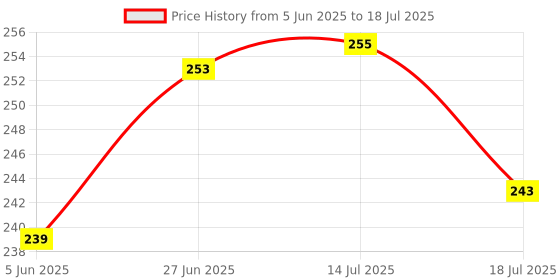 flipkart.com rot rix combo of 2 Notebooks A5 Diary Unruled 144 Pages rot rix Price History Graph from 5 Jun 2025 to 14 Jul 2025