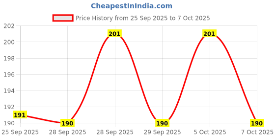flipkart.com rot rix combo of 2 Notebooks A5 Diary Unruled 144 Pages rot rix Price History Graph from 25 Sep 2025 to 5 Oct 2025