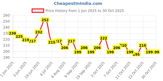 flipkart.com uniqon Combo Of 2 Pcs Black and White Nylon Hairdressing Hair Cutting Sheet Makeup Apron uniqon Price History Graph from 1 Jun 2025 to 30 Oct 2025