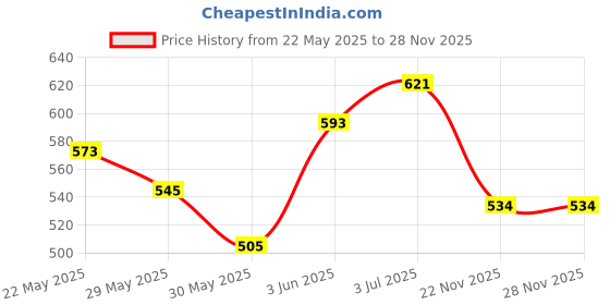 flipkart.com nexshop Combo of 2 pieces Appy Hours Moment Liquor Or Alcohol Drinks Wine Whiskey Vodka Holder Stainless Steel Hip Flask nexshop Price History Graph from 22 May 2025 to 27 Nov 2025