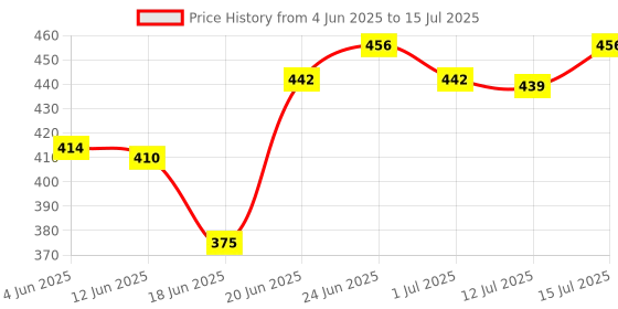 flipkart.com ptm Combo of 2 # pipe wrench 10inch # adjustable 10inch # single sided pipe Combo of 2 # pipe wrench 10inch # adjustable wrench 10inch # single sided pipe Single Sided Pipe Wrench ptm Price History Graph from 4 Jun 2025 to 15 Jul 2025