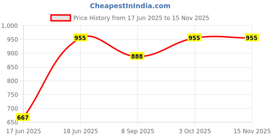 flipkart.com cutfine Combo of 2 pot free with Folding Commode chair Black and 2 pot free Commode Chair cutfine Price History Graph from 17 Jun 2025 to 15 Nov 2025