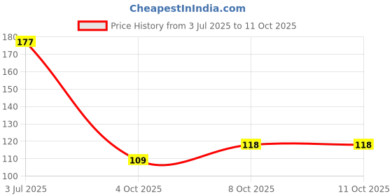 flipkart.com dazzle and shine Combo Of 2 Rose & 2 Sandal 100Gms Each Floral Dhoop dazzle and shine Price History Graph from 3 Jul 2025 to 10 Oct 2025