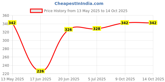flipkart.com fitnesstricks Combo Of 2 - Skipping Rope with Tennis & Cricket Practice Ball with String Tennis Kit fitnesstricks Price History Graph from 13 May 2025 to 14 Oct 2025