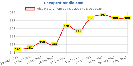 flipkart.com nabhya Combo Of 2 Small Size Mini Disposal Waste Bin -(15cm.15cm,10cm) Plastic Dustbin nabhya Price History Graph from 19 May 2025 to 8 Oct 2025