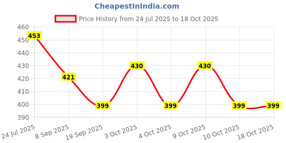 flipkart.com abhishek trading company Combo of 2 Soft Toys Football - 20 cm and Cute Turtle - 26 cm- 30 cm abhishek trading company Price History Graph from 24 Jul 2025 to 17 Oct 2025