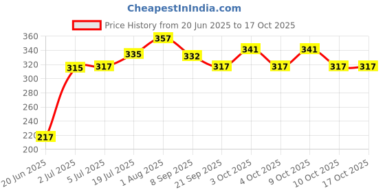 flipkart.com kpn Combo of 2 Soft Toys Football- 30 cm kpn Price History Graph from 20 Jun 2025 to 15 Oct 2025