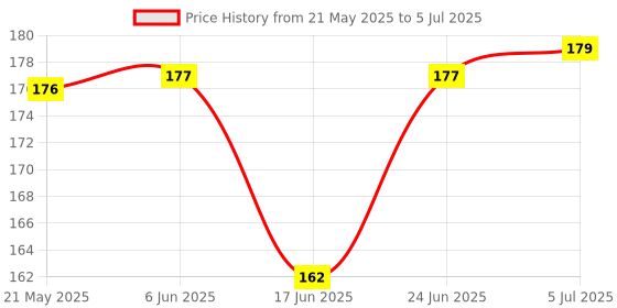 flipkart.com gking Combo of 2 Soft Toys Unicorn With Pink Elephant Stuffed Soft Toy For Kids - 30 cm gking Price History Graph from 21 May 2025 to 5 Jul 2025