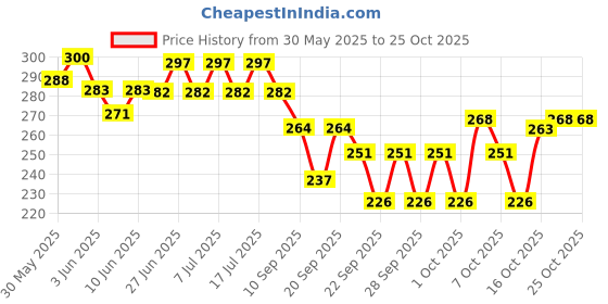 flipkart.com yimk Combo of 2 Stainless 600ml+600ml Black Dog Bowl with Anti-Skid Rubber Base Specially for Medium Dogs & Cat Round Stainless Steel Pet Bowl yimk Price History Graph from 30 May 2025 to 25 Oct 2025