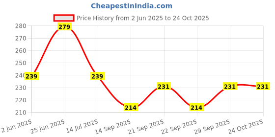 flipkart.com pmo by for wash basin/towel ring/bathroom accessories Combo of 2 Stainless Steel Towel Ring for Bathroom/Wash Basin/NapkinTowel Hanger Silver Towel Holder pmo by for wash basin/towel ring/bathroom accessories Price History Graph from 2 Jun 2025 to 22 Oct 2025
