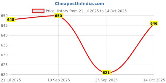 flipkart.com shopeleven Combo Of 2 Tummy Trimmer Double Spring and Twister Ab Exerciser (Multi colour) Fitness Accessory Kit Kit shopeleven Price History Graph from 21 Jul 2025 to 14 Oct 2025
