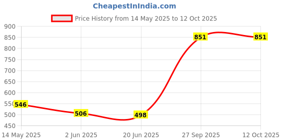 flipkart.com sterling Combo Of 2 Tummy Trimmer Single Spring and Twister. Fitness Accessory Kit Kit sterling Price History Graph from 14 May 2025 to 12 Oct 2025
