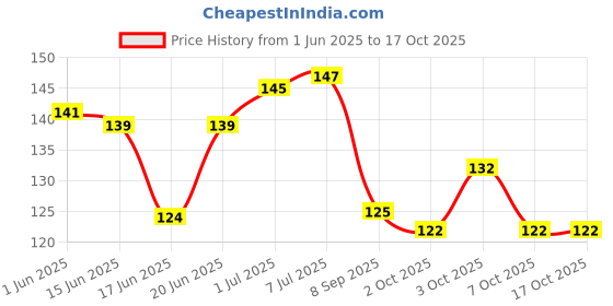 flipkart.com privika Combo of 2 Unicorn Pencil and 2 Lipstick Shape Eraser| Beautiful Attractive. Non-Toxic Eraser privika Price History Graph from 1 Jun 2025 to 16 Oct 2025