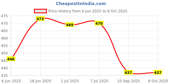 flipkart.com optimus Combo of 2 Unisex Swimming Non-Slip Highly Durable Silicon Cap Swimming Cap optimus Price History Graph from 6 Jun 2025 to 8 Oct 2025