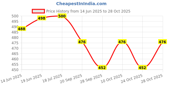 flipkart.com panfikh Combo Of 2 Yoga Mat Bag/Yoga Mat Carrier with Extra Large Size panfikh Price History Graph from 14 Jun 2025 to 27 Oct 2025