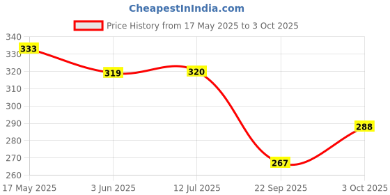 flipkart.com woody Combo of 20 shuttlecocks Plastic Shuttle- Green woody Price History Graph from 17 May 2025 to 3 Oct 2025