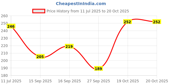 flipkart.com hachiko (Combo of 2)Dog & Cat Itch No More Shampoo + Deodorizing Spray Perfume Allergy Relief, Anti-dandruff, Anti-fungal, Whitening and Color Enhancing, Conditioning, Anti-itching, Anti-microbial Artificial Fragrance Free Dog Shampoo hachiko Price History Graph from 11 Jul 2025 to 19 Oct 2025