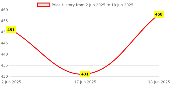 flipkart.com hinik Combo of 2x2 and 4x4 high Speed sticker less Puzzle Cube hinik Price History Graph from 2 Jun 2025 to 18 Jun 2025