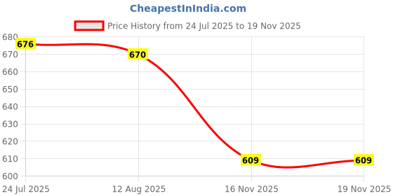 flipkart.com whitearcade combo of 3 ( 10 inch pipe wrench, 8 inch adjustable wrench and plier) Combination Snap Ring Plier whitearcade Price History Graph from 24 Jul 2025 to 19 Nov 2025
