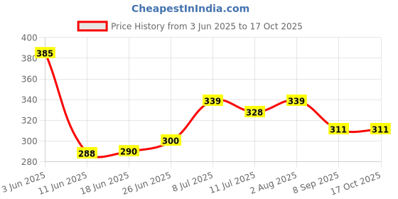flipkart.com graysee Combo of 3 Baby Safe Silicone Squeeze Fresh Food Feeder Bottle with Food Dispensing Spoon, Infant Food Nibbler Teething Toy Feeding Pacifier and Plastic Sipper Cup-240ml (Multi 15) - 240 ml graysee Price History Graph from 3 Jun 2025 to 16 Oct 2025