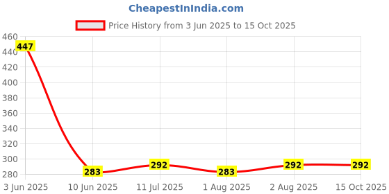 flipkart.com wahhson Combo of 3 Baby Safe Silicone Squeeze Fresh Food Feeder Bottle with Food Dispensing Spoon, Infant Food Nibbler Teething Toy Feeding Pacifier and Plastic Sipper Cup-240ml (Multi 9) - 240 ml wahhson Price History Graph from 3 Jun 2025 to 15 Oct 2025