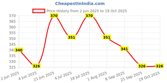flipkart.com greenbirds Combo Of 3 Bird Toys Wooden Ladder, Perch & Ring For Bird & Parrot Wooden Chew Toy, Training Aid, Perch For Bird greenbirds Price History Graph from 2 Jun 2025 to 19 Oct 2025