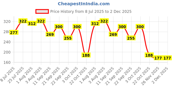 flipkart.com buddsbuddy Combo of 3 Coconut Based Skincare Baby Wet Wipes buddsbuddy Price History Graph from 8 Jul 2025 to 2 Dec 2025