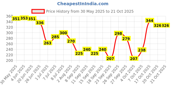flipkart.com breedo (Combo of 3) Dog 5 IN 1 Shampoo + Deshedding Shampoo 500 ml + 100 ml Spray Allergy Relief, Conditioning, Anti-fungal, Anti-microbial, Anti-itching, Anti-dandruff Natural Dog Shampoo breedo Price History Graph from 30 May 2025 to 19 Oct 2025