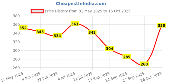 flipkart.com breedo (Combo of 3) Dog & Cat Deshedding Shampoo + Deshedding Shampoo + Deodorant Spray Conditioning, Anti-fungal, Anti-microbial, Anti-itching, Anti-dandruff Natural Dog Shampoo breedo Price History Graph from 31 May 2025 to 16 Oct 2025