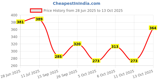flipkart.com breedo (Combo of 3) Dog Anti-Itch Shampoo + Flea-Tick Shampoo 500 ml + 100 ml Spray Allergy Relief, Conditioning, Anti-fungal, Anti-microbial, Anti-itching, Anti-dandruff Natural Dog Shampoo breedo Price History Graph from 28 Jun 2025 to 13 Oct 2025