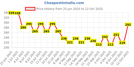 flipkart.com breedo (Combo of 3) Dog Deshedding Shampoo + Flea-Tick Shampoo + Deodorant Spray Allergy Relief, Conditioning, Anti-fungal, Anti-microbial, Anti-itching, Anti-dandruff Natural Dog Shampoo breedo Price History Graph from 25 Jun 2025 to 12 Oct 2025