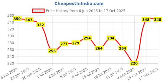 flipkart.com breedo (Combo of 3) Dog Flea-Tick Shampoo + Anti-Itch Shampoo + Deodozine Spray Allergy Relief, Conditioning, Anti-fungal, Anti-microbial, Anti-itching, Anti-dandruff Natural Dog Shampoo breedo Price History Graph from 6 Jun 2025 to 17 Oct 2025