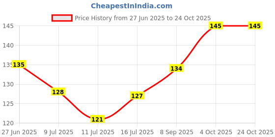 flipkart.com yembon combo of 3 fancy brass mangalsutra Brass Mangalsutra yembon Price History Graph from 27 Jun 2025 to 24 Oct 2025
