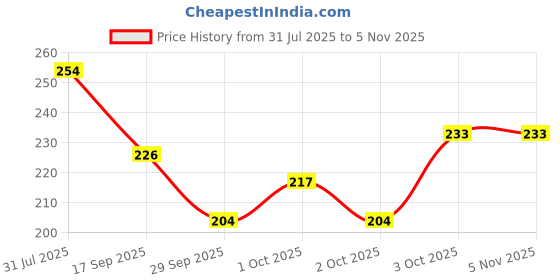flipkart.com breedo (Combo Of 3) Imported Dog Slicker + Anti-Itch Shampoo + Deodorant Spray Basic Comb for Dog & Cat, Dog, Monkey, Rabbit, Hamster breedo Price History Graph from 31 Jul 2025 to 5 Nov 2025