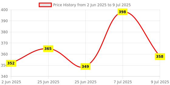 flipkart.com hachiko Combo Of 3 Imported High Quality Grooming Kit For Pets With Complimentary Pack of Dog Deodorant. Basic Comb forDog, Cat, Rabbit, Hamster hachiko Price History Graph from 2 Jun 2025 to 9 Jul 2025