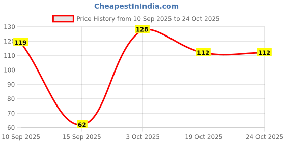 flipkart.com rsentera combo of 3 in 1 maskara with 36 h eyeliner rsentera Price History Graph from 10 Sep 2025 to 24 Oct 2025
