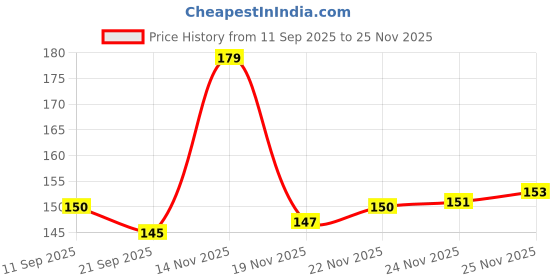 flipkart.com drisona' Combo of 3 Item-Spoon Bottle 1 Pcs ,Flinger Brush 1 Pcs With 1 Pcs Silicon Spoon - Silicone drisona' Price History Graph from 11 Sep 2025 to 25 Nov 2025