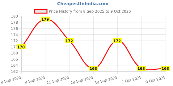 flipkart.com drisona' Combo of 3 Item-Spoon Bottle 1 Pcs ,Flinger Brush 1 Pcs With 1 Pcs Silicon Spoon - Silicone drisona' Price History Graph from 8 Sep 2025 to 8 Oct 2025