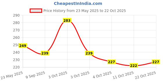 flipkart.com alysa Combo of 3 Oxidized Silver Plated Silver, Alloy Necklace alysa Price History Graph from 23 May 2025 to 22 Oct 2025