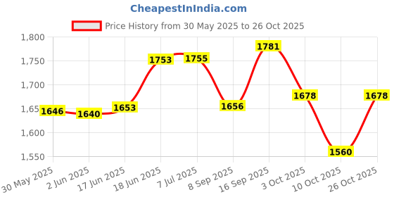 flipkart.com mayank & company Combo Of 3 Pack - 1pcs Light & Music Guitar & 1pcs 37key Piano Keybord & 4 Strings wooden finish Plastic guitar for children mayank & company Price History Graph from 30 May 2025 to 26 Oct 2025
