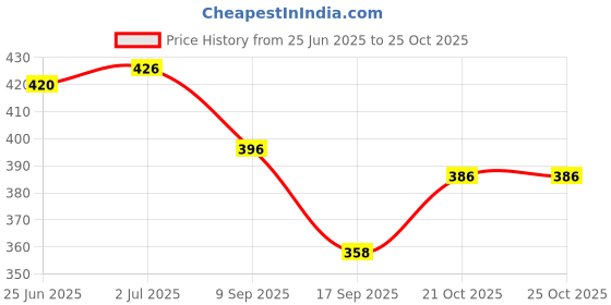 flipkart.com nunki trend Combo of 3 Pcs Hot Pot stand/Stick Hot mate/Hot Plate Stand/Pot Holder Polished Trivet nunki trend Price History Graph from 25 Jun 2025 to 25 Oct 2025