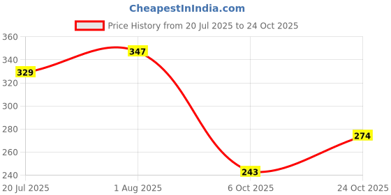 flipkart.com bbflamingo Combo of 3 Pet Grooming Tools - Bath Brush, Deshedding Glove, Hair Cleaning Comb Plain/ Bristle Brushes for Dog, Dog & Cat, Guinea Pig, Hamster, Rabbit, Cat bbflamingo Price History Graph from 20 Jul 2025 to 24 Oct 2025
