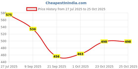 flipkart.com subhan Combo of 3 Plastic Washing Machine ,Fridge, Wardrobe Toys for Kids subhan Price History Graph from 27 Jul 2025 to 24 Oct 2025