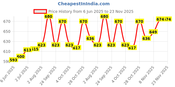 flipkart.com nivia Combo of 3, 'Storm' Football (White) ,One Pump, and Two Needle- Football - Size: 5 nivia Price History Graph from 6 Jun 2025 to 23 Nov 2025