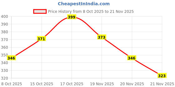 flipkart.com altrr Combo of 350ml & 550ml Mixer Bullet Jars | Unbreakable Plastic | Easy Fit Mixer Juicer Jar altrr Price History Graph from 8 Oct 2025 to 21 Nov 2025